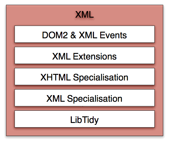 XML Services